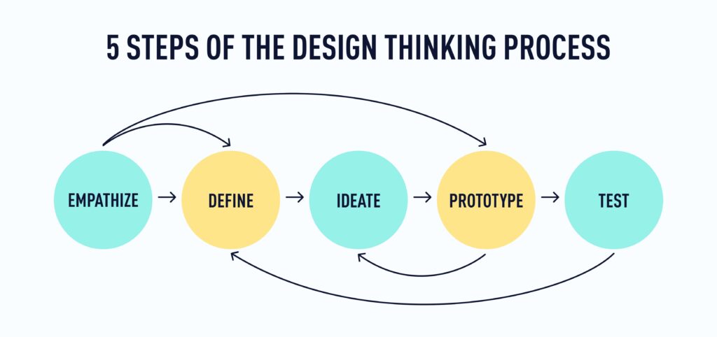 5 Phases of Design Thinking